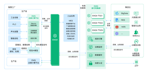 EMQ 打造面向工業4.0的智能工廠，云邊協同架構賦能視覺AI缺陷檢測應用