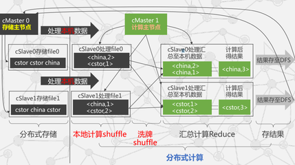 云計算與虛擬化筆記2 分布式數據處理MapReduce概覽及在商務信息咨詢中的應用