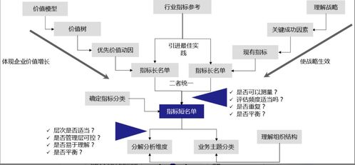 數據治理06 構建精準數據指標體系，賦能商務信息咨詢決策